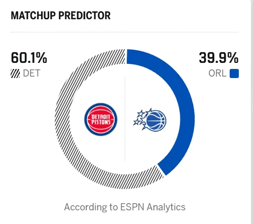 v站体育-ESPN预测明日季后赛:活塞胜率60.1%,魔术胜率39.9%
